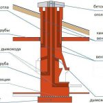 дымовая труба дымоход из кирпича