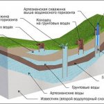 Грунт водоносные слои