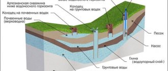 Грунт водоносные слои