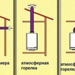 какой принцип работы дымохода у газового котла