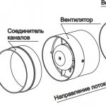 Конструкция канальной вентиляции