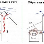 обратная тяга в дымоходе что делать