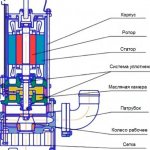 Схема устройства погружного фекального насоса