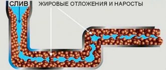 Fat accumulation in the pipe