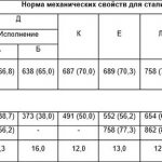 Table of mechanical properties of steel