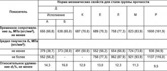 Table of mechanical properties of steel