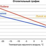Теплоноситель для системы отопления - параметры давления и скорости