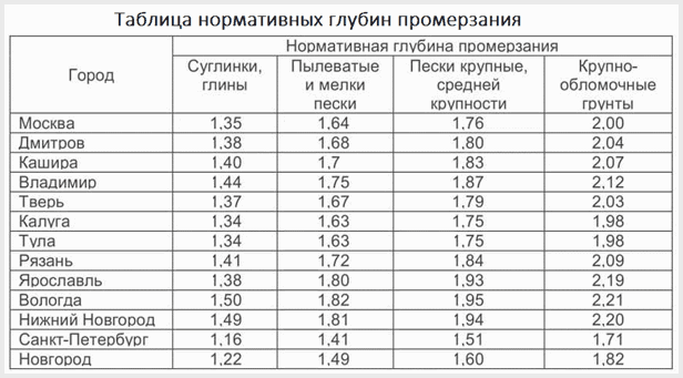 Глубина промерзания глинистой почвы. Глубина промерзания грунта таблица. Промерзание грунта иркутск. Глубина промерзания грунта снип таблица. Глубина промерзания грунта таблица.