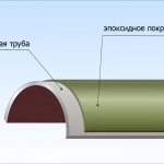 Трубы с защитным покрытием