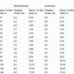 Steel water and gas pipes