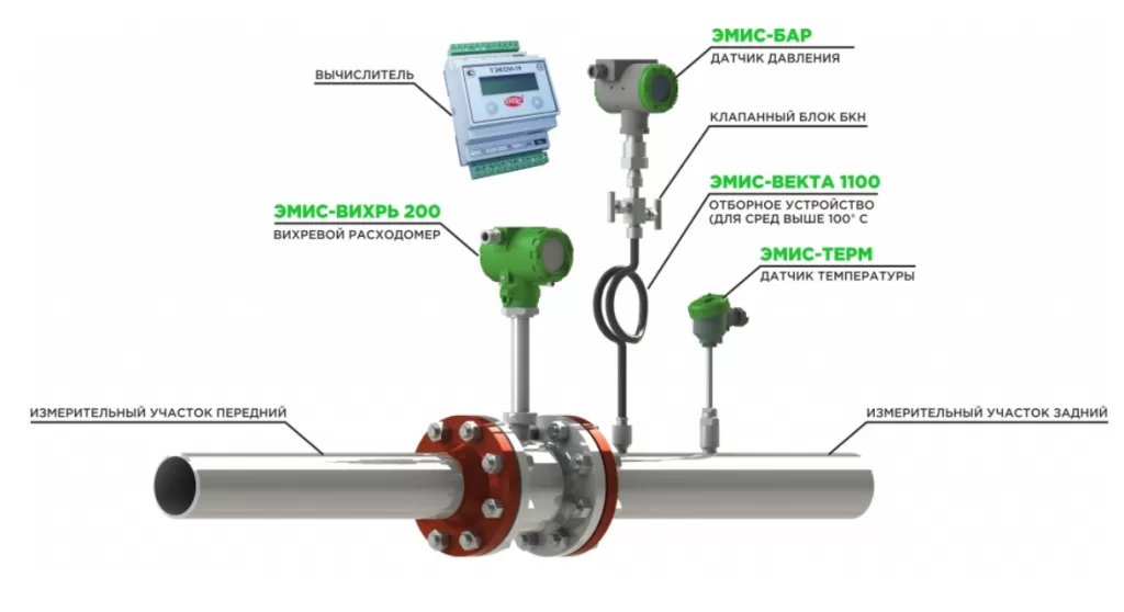 Узел измерений расхода газа. Схема датчика ЭМИС Вихрь 200. ЭМИС Вихрь 200 конструкция. ЭМИС Вихрь схема подключения.