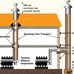 виды дымоходов для бани