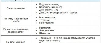 Виды резьбовых заглушек