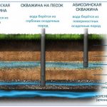 Types of water wells