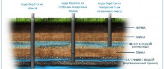 Types of water wells